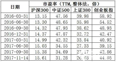 指數(shù)比較
