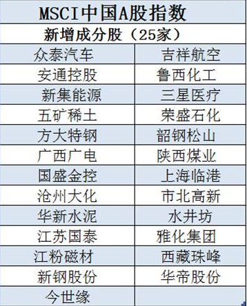 MSCI中國A股指數(shù)大調(diào)整，新的投資機遇等你來戰(zhàn)！