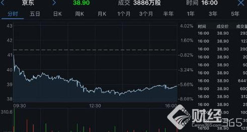 京東股價再次暴跌，一夜之間一個唯品會就沒了！