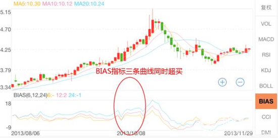 bias三曲線同時超買 bias三曲線同時超買