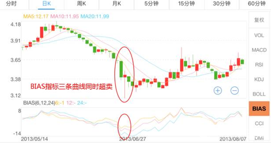 bias三曲線同時超賣 bias三曲線同時超賣