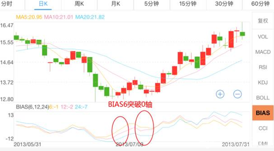 bias6突破0軸 bias6突破0軸