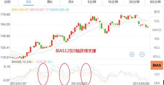 bias6回落0軸獲支撐買入 bias6回落0軸獲支撐買入