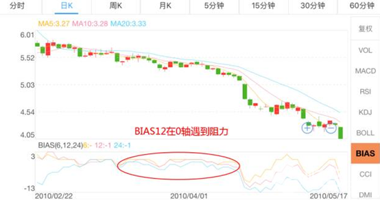 bias上沖0軸受阻 bias上沖0軸受阻