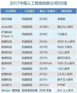 2017中國人工智能公司排名曝光，這些受益股竟被忽視
