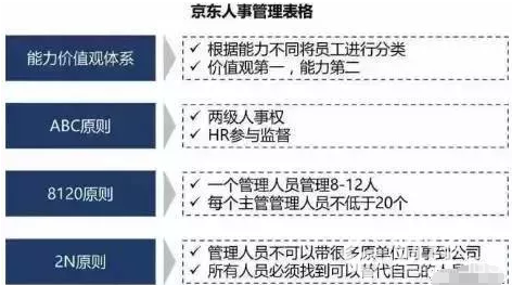 劉強(qiáng)東：我用這4張表格，管理10萬(wàn)精兵