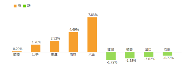 2017年南京房?jī)r(jià)最新數(shù)據(jù)出爐：“地王”逐漸消失