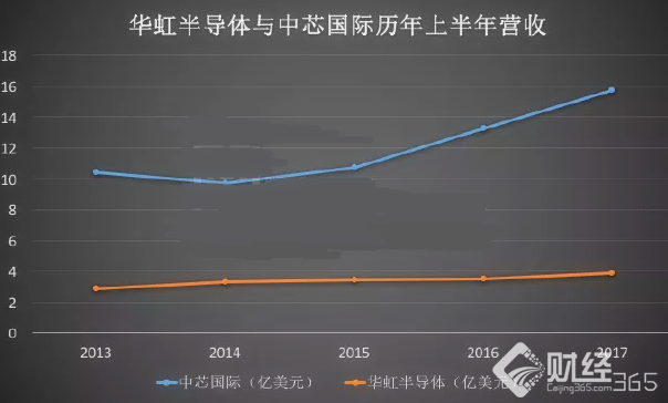 2017中國芯片上市公司排名　中國芯片技術取得重大突破