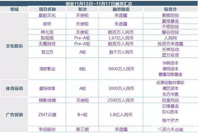 投融資周報：梨視頻獲1.67億元投資 融360成功IPO