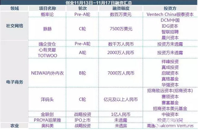 投融資周報：梨視頻獲1.67億元投資 融360成功IPO