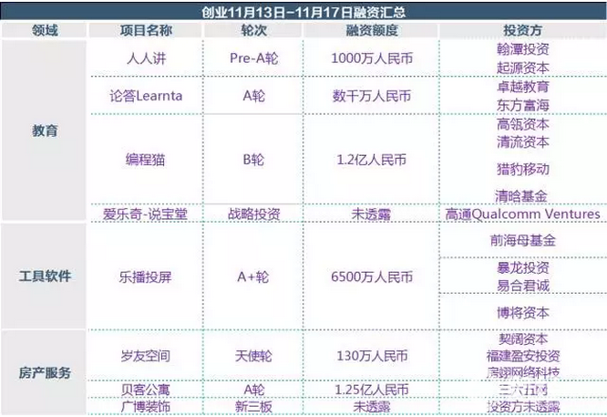投融資周報：梨視頻獲1.67億元投資 融360成功IPO