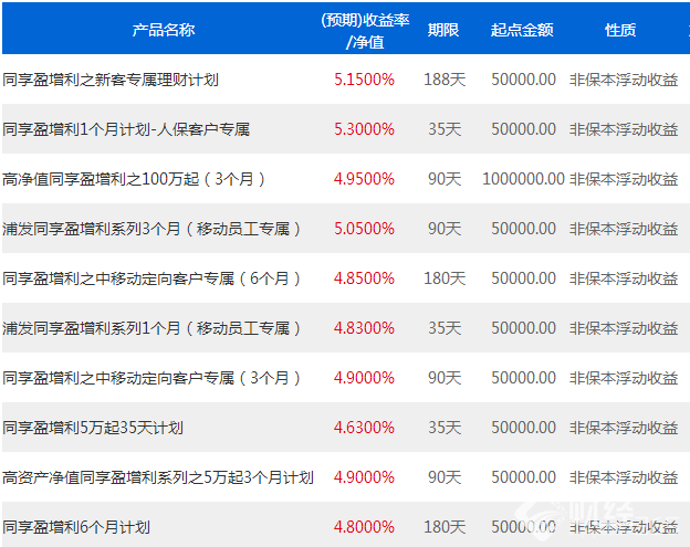 浦發(fā)銀行理財(cái)產(chǎn)品