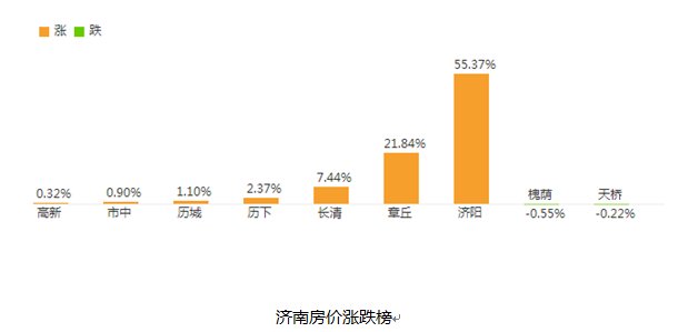 2017濟南房價趨勢新鮮出爐：賣房業主攤上大事了!