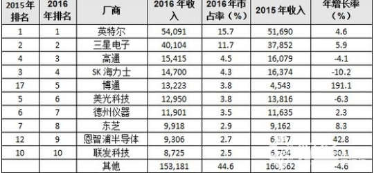 最賺錢的十大半導體公司排名曝光：半導體股票有哪些？