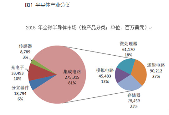 2017半導體產業(yè)鏈最全梳理　半導體產業(yè)鏈上市公司大全