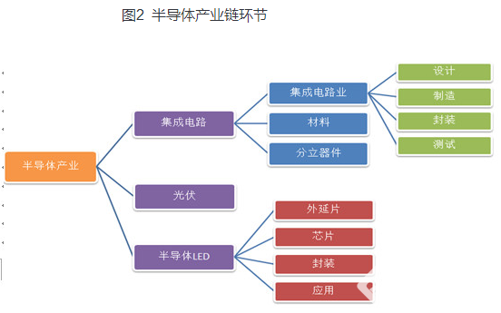2017半導體產業鏈最全梳理　半導體產業鏈上市公司大全