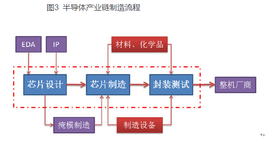 2017半導體產業鏈最全梳理　半導體產業鏈上市公司大全