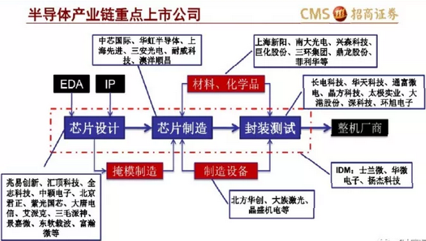 2017半導體產業鏈最全梳理　半導體產業鏈上市公司大全