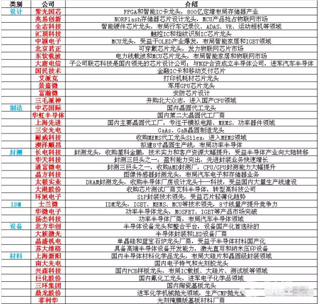 2017半導體產業鏈最全梳理　半導體產業鏈上市公司大全