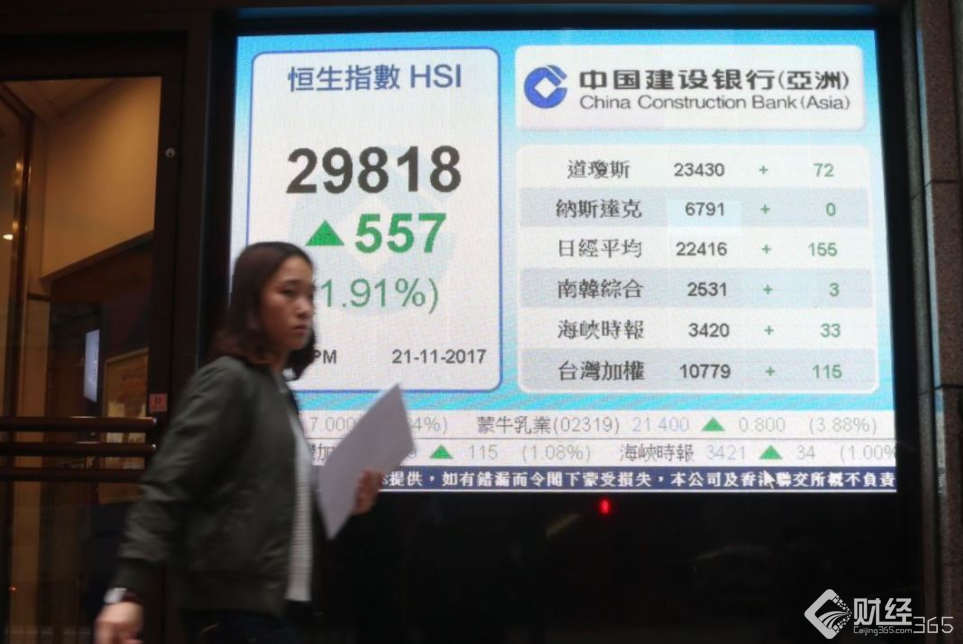 恒指全日大升557點(diǎn)成交創(chuàng)逾兩年高