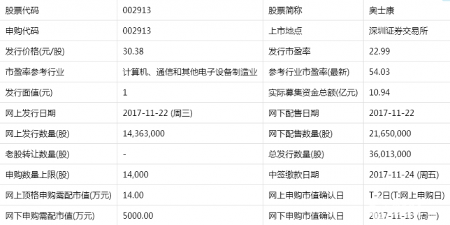 明日（11月22日）新股申購一覽：奧士康等申購指南