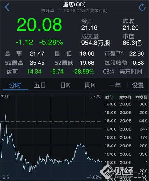 暴利喋血的萬億現金貸打響監管第一槍！趣店盤前暴跌30%！