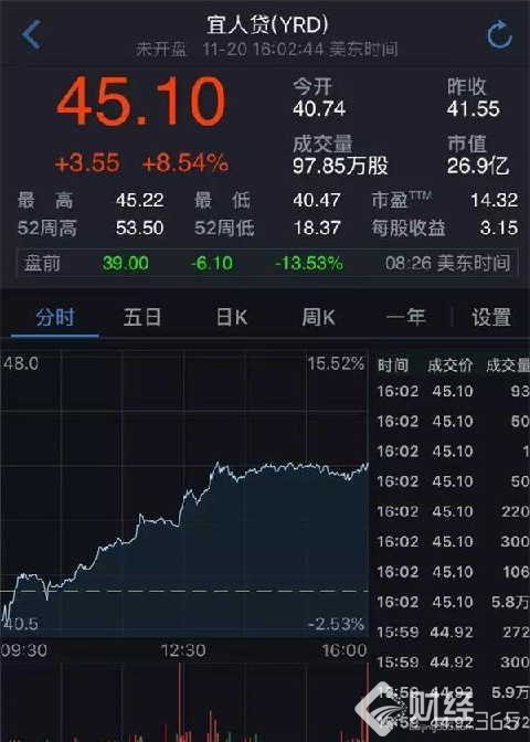 暴利喋血的萬億現金貸打響監管第一槍！趣店盤前暴跌30%！