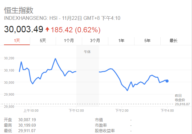 港股收評：恒指收升185點 十年首次升上三萬關