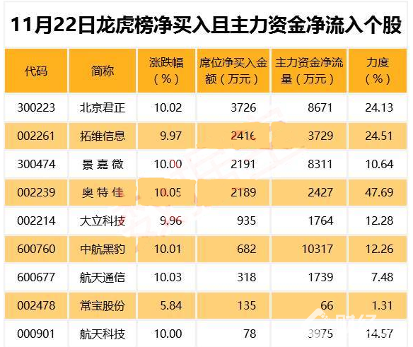 70億主力資金搶籌藍(lán)籌 下一批突圍目標(biāo)曝光(股)