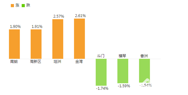 2017珠海房價(jià)均價(jià)呼嘯來襲：同比去年同期上漲 2.16%