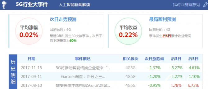 股市直播間：兩市窄幅震蕩翻綠 5G概念引爆高潮