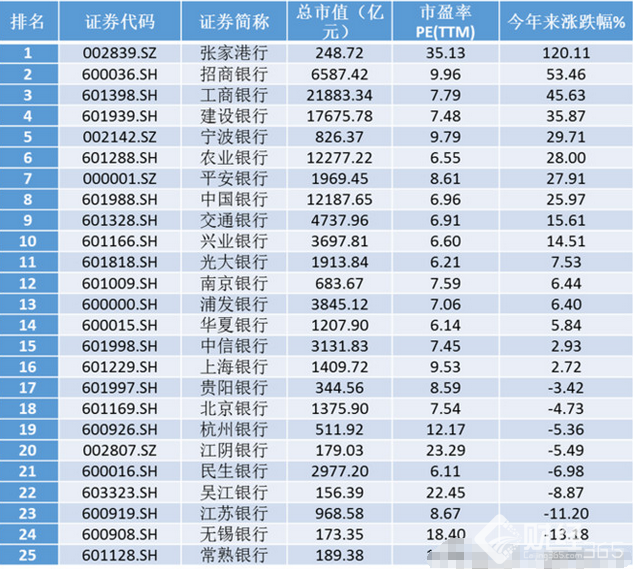 2017最有投資價值的銀行股　揭秘銀行股上漲原因