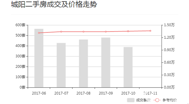 2017關注青島市城陽區房價：11月均價上浮的背后