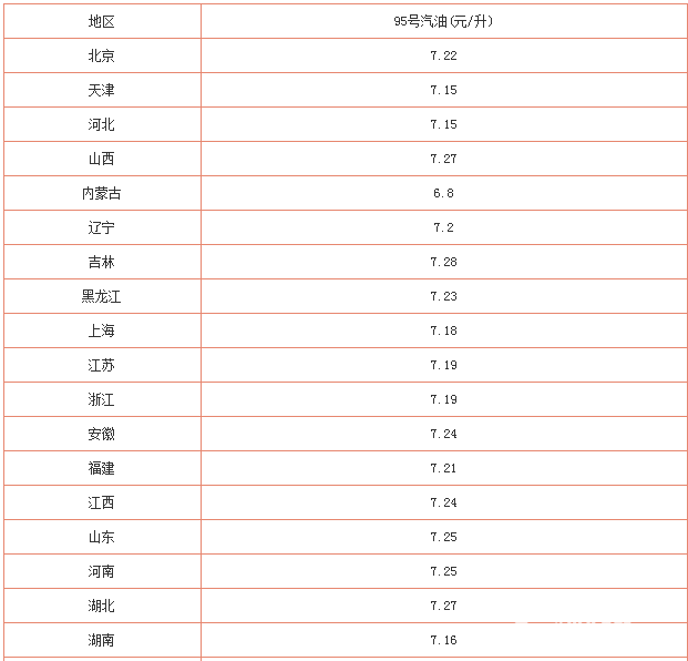 今日(11月27日)95號汽油價格多少錢?油價查詢最新結果一覽表