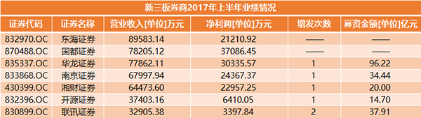新三板券商2017年上半年業(yè)績情況