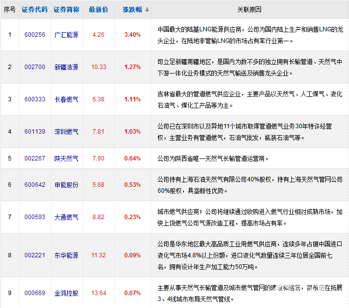 最新消息：天然氣“告急”漲價(jià)，天然氣概念股有哪些？