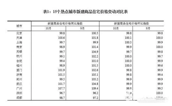 (10月全國15個(gè)重點(diǎn)城市房價(jià)變動(dòng)情況)