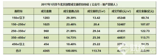 揭秘今年北京別墅成交九大特征！原因全在這兒！