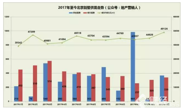 揭秘今年北京別墅成交九大特征！原因全在這兒！
