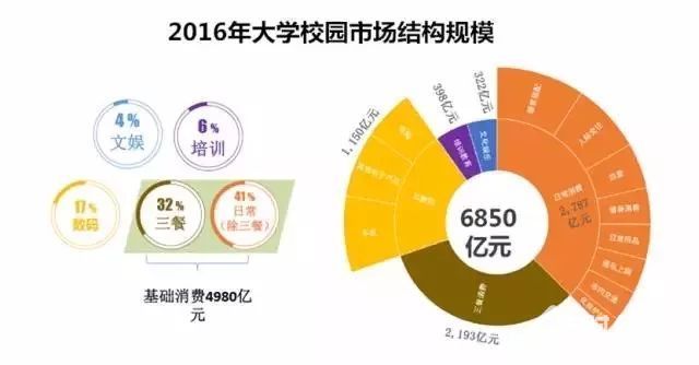 3000萬大學生，600億市場！大學生文娛消費正在釋放！