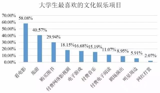 3000萬大學生，600億市場！大學生文娛消費正在釋放！