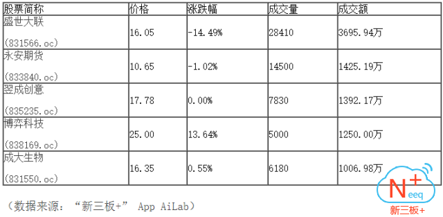 新三板行情——晚報 三板做市指數先抑后揚、震蕩翻紅