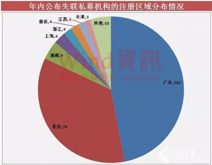 失聯(lián)私募數(shù)量占比突破1% 投資規(guī)模逾百億迎監(jiān)管新規(guī)