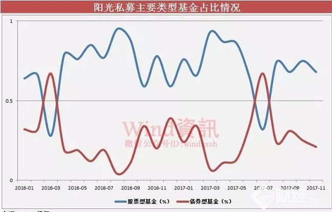 基金占比