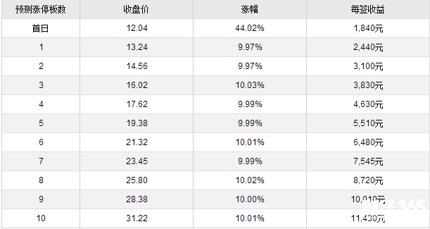 明日新股申購一覽