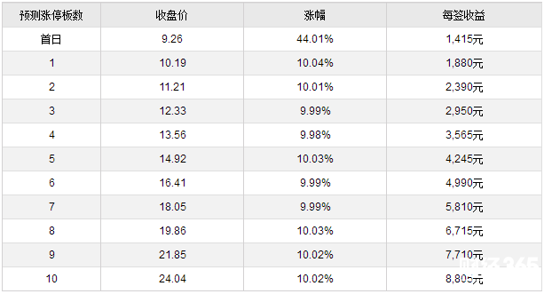 明日新股申購一覽