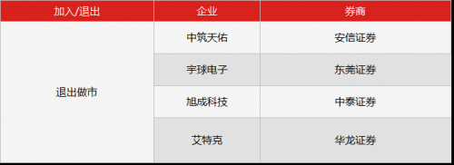 做市情況