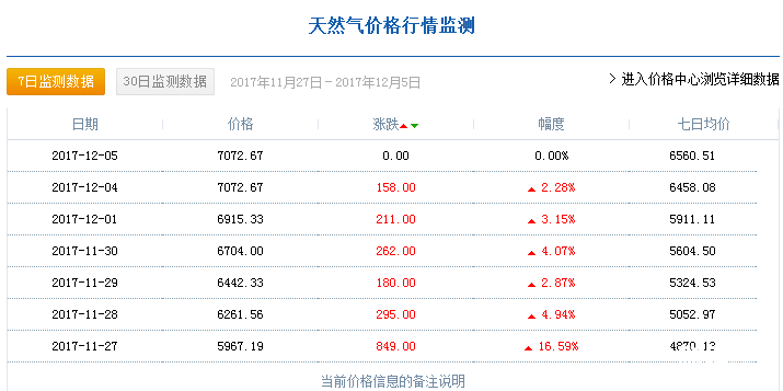 2017天然氣價格走勢