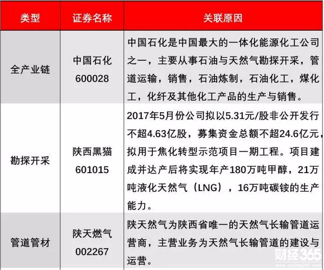 天然氣漲價概念股