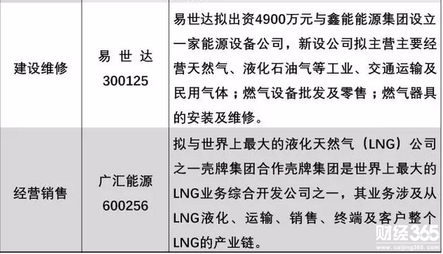 天然氣漲價概念股